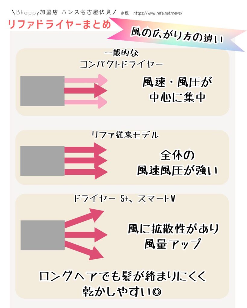 リファコンパクトドライヤーS+スマートWの風