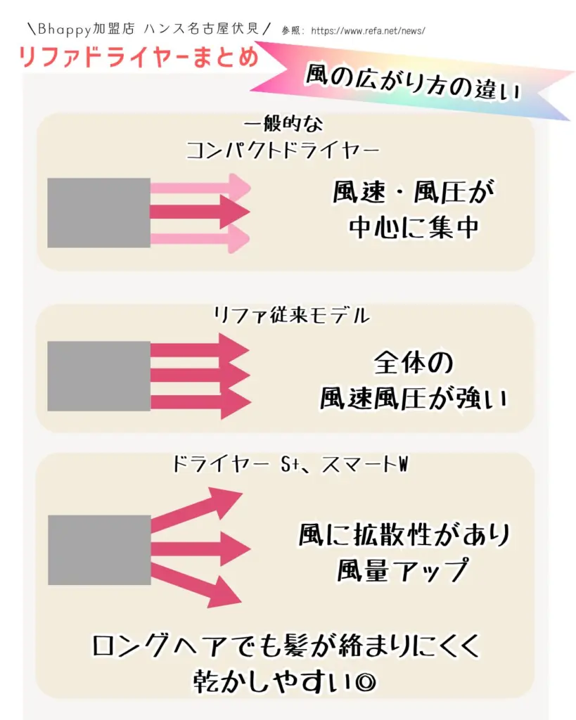 ReFa ドライヤー 説明書、ギャランティーカード付 海外対応】 リファビューテックドライヤースマートW の使い方が気に