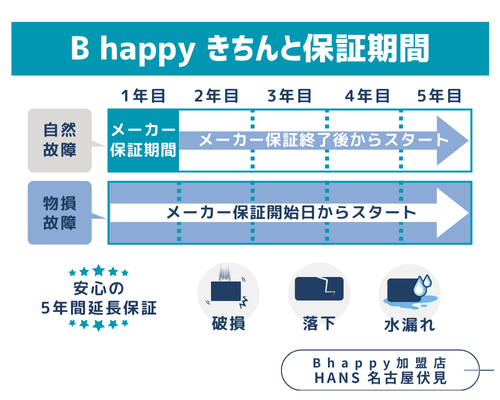 リファきちんと保証期間