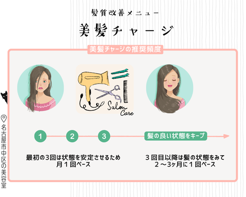 髪質改善美髪チャージの施術頻度/美容室ハンス名古屋