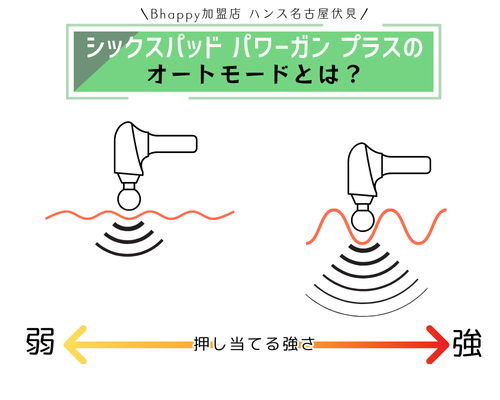 シックスパッドパワーガンプラスのオートモードの解説