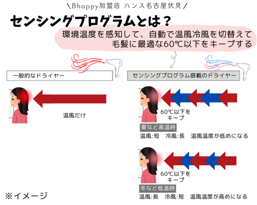 リファドライヤー独自開発のセンシングプログラムとは？